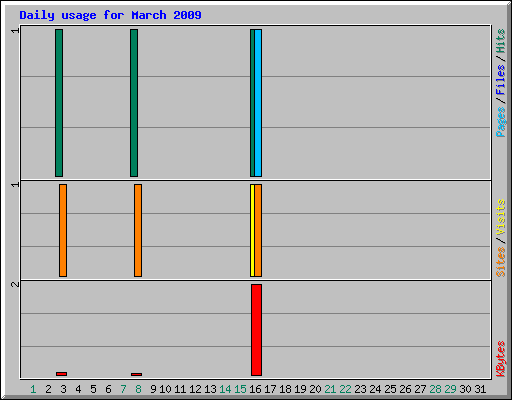 Daily usage for March 2009