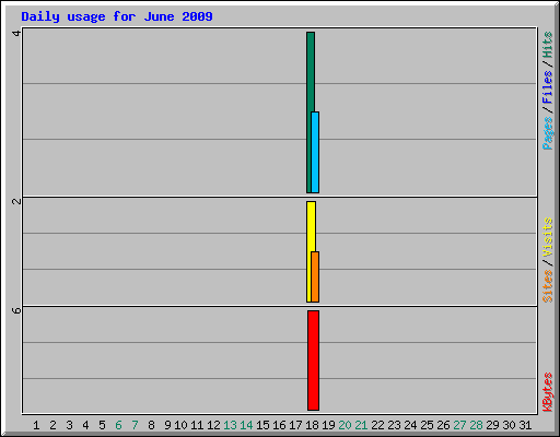 Daily usage for June 2009