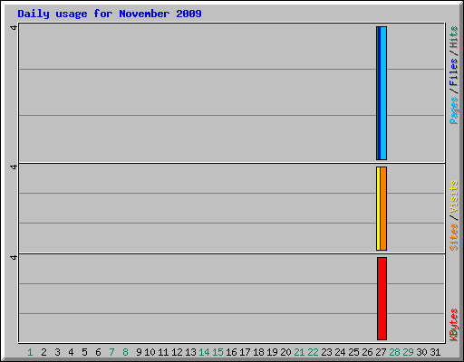 Daily usage for November 2009