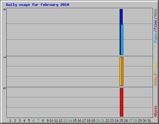 Daily usage for February 2010