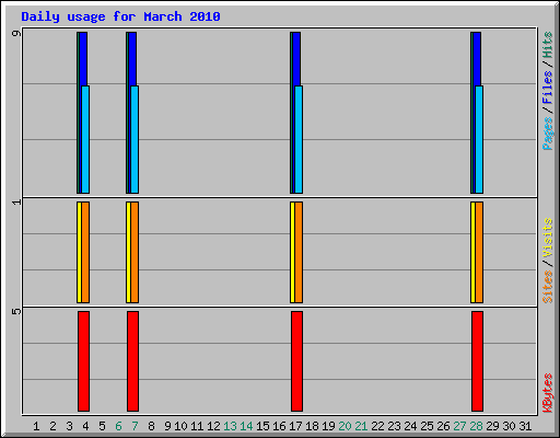 Daily usage for March 2010