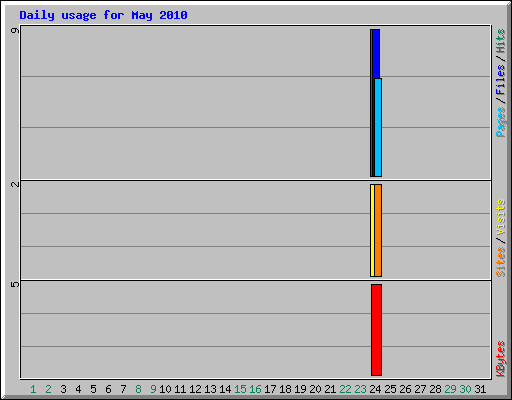 Daily usage for May 2010