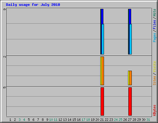 Daily usage for July 2010