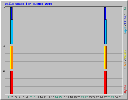 Daily usage for August 2010