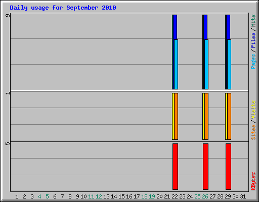 Daily usage for September 2010