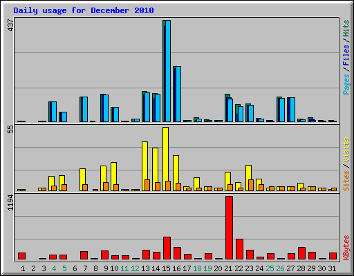 Daily usage for December 2010