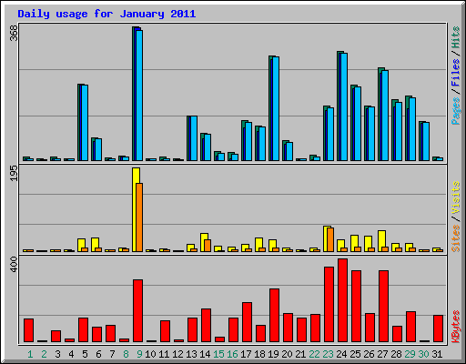 Daily usage for January 2011