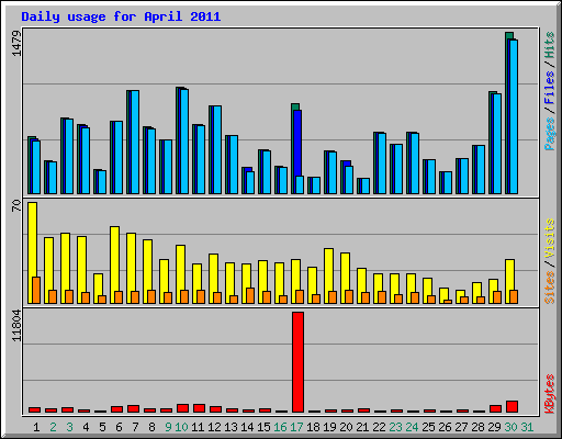 Daily usage for April 2011