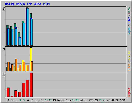 Daily usage for June 2011