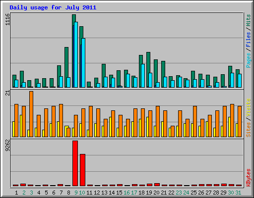 Daily usage for July 2011