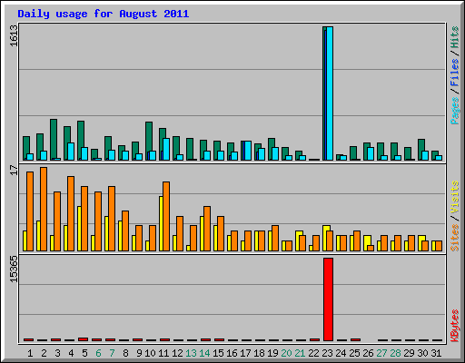 Daily usage for August 2011