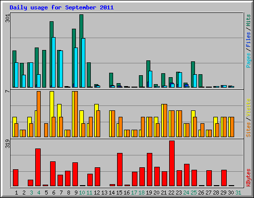 Daily usage for September 2011