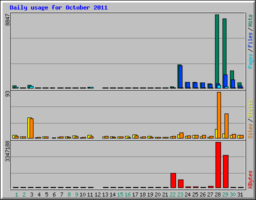 Daily usage for October 2011