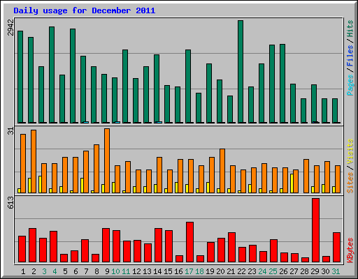 Daily usage for December 2011