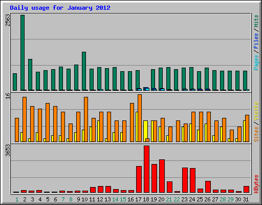 Daily usage for January 2012