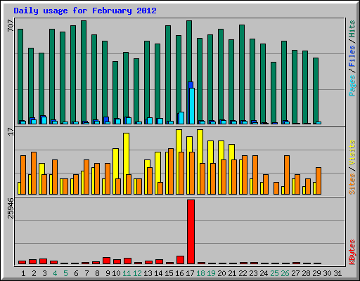 Daily usage for February 2012