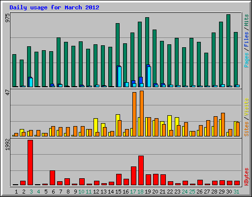 Daily usage for March 2012