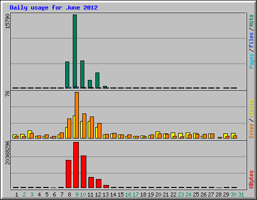 Daily usage for June 2012