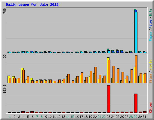 Daily usage for July 2012