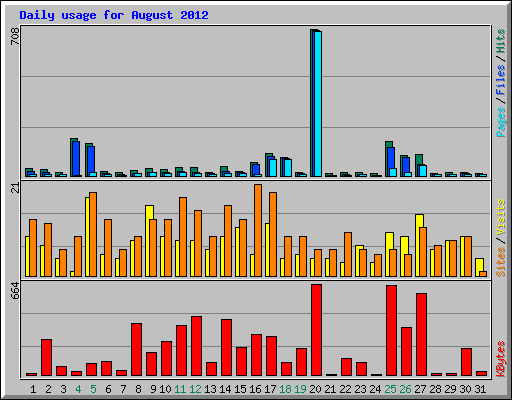 Daily usage for August 2012