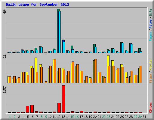 Daily usage for September 2012