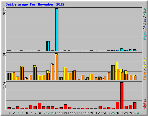 Daily usage for November 2012