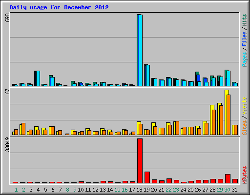 Daily usage for December 2012
