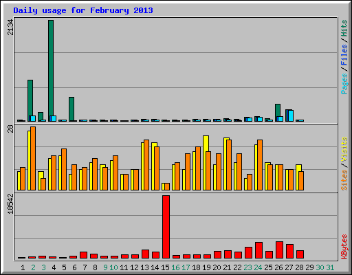 Daily usage for February 2013