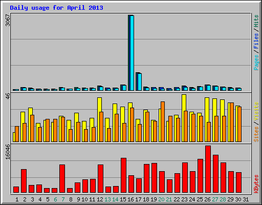 Daily usage for April 2013