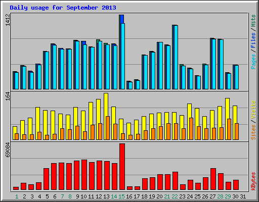 Daily usage for September 2013