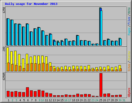 Daily usage for November 2013