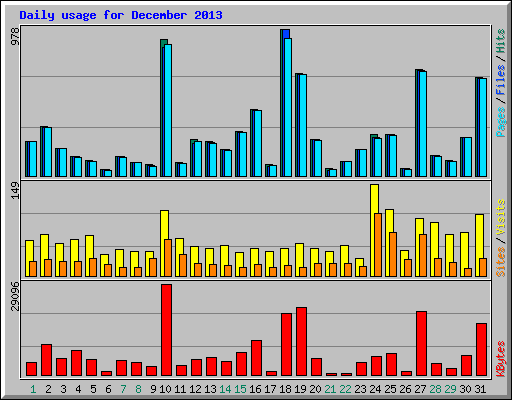 Daily usage for December 2013
