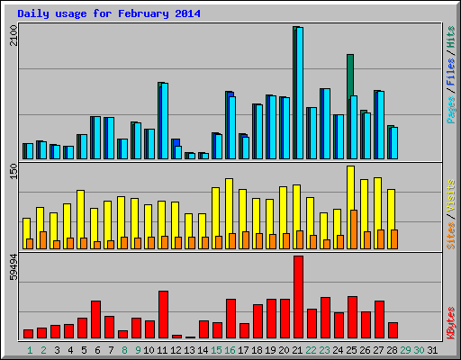 Daily usage for February 2014