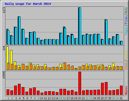 Daily usage for March 2014