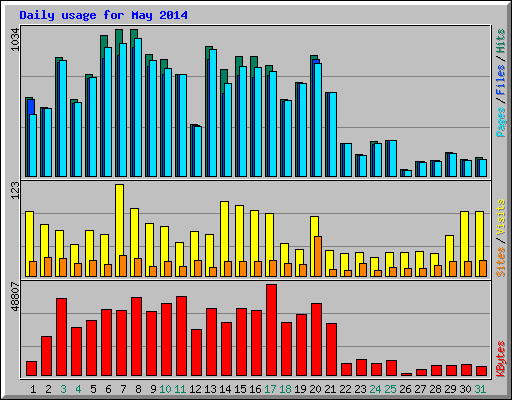 Daily usage for May 2014