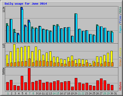 Daily usage for June 2014