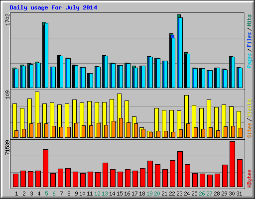 Daily usage for July 2014