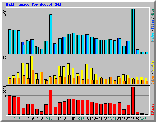 Daily usage for August 2014