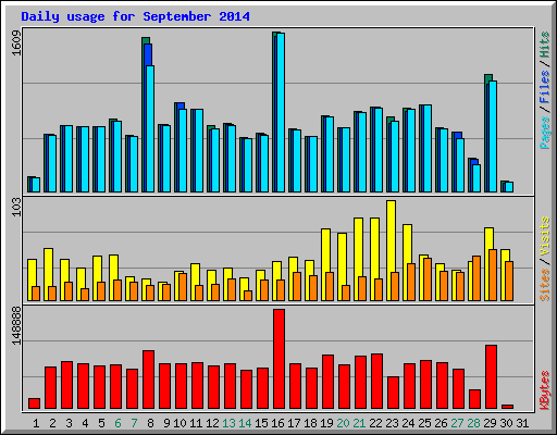 Daily usage for September 2014