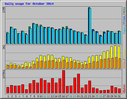 Daily usage for October 2014