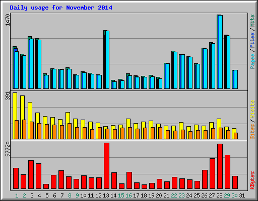Daily usage for November 2014