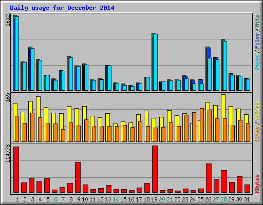 Daily usage for December 2014