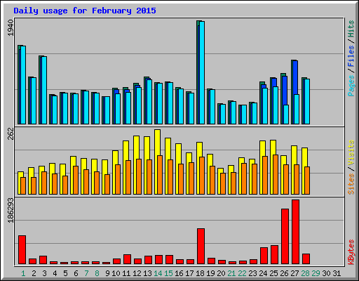 Daily usage for February 2015
