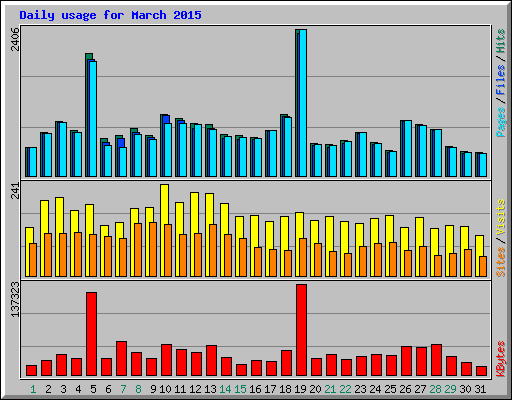 Daily usage for March 2015