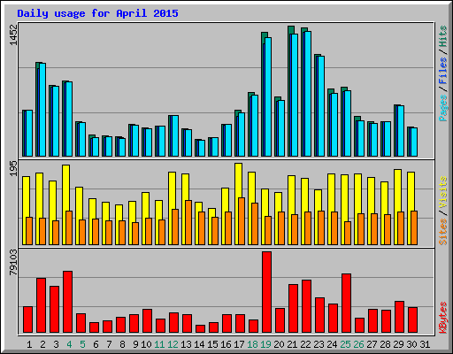 Daily usage for April 2015
