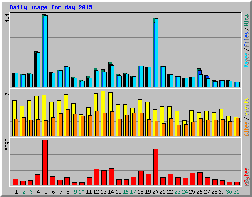 Daily usage for May 2015