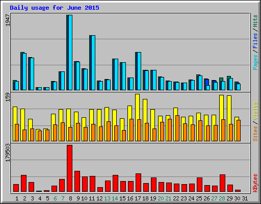 Daily usage for June 2015