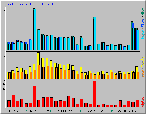 Daily usage for July 2015