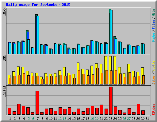 Daily usage for September 2015