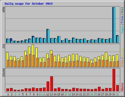 Daily usage for October 2015